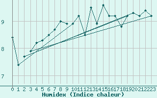 Courbe de l'humidex pour Helgoland