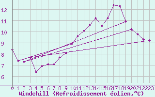 Courbe du refroidissement olien pour Amiens - Citadelle (80)