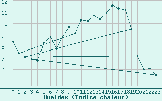 Courbe de l'humidex pour Cabo Busto