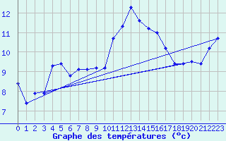 Courbe de tempratures pour Lanvoc (29)