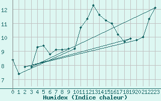 Courbe de l'humidex pour Lanvoc (29)