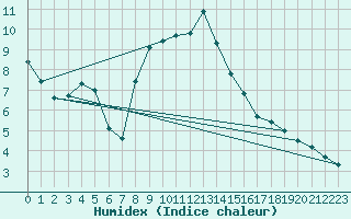 Courbe de l'humidex pour Mathod