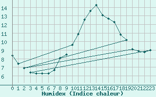 Courbe de l'humidex pour Thyboroen