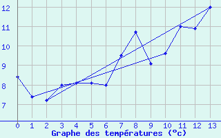 Courbe de tempratures pour Upsanger Lake