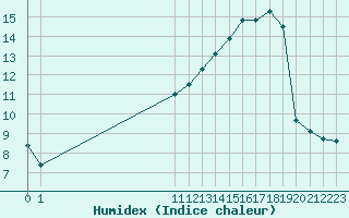 Courbe de l'humidex pour San Chierlo (It)