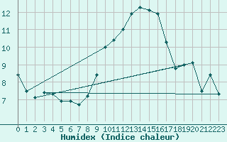 Courbe de l'humidex pour Nyon-Changins (Sw)