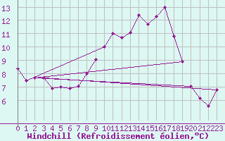 Courbe du refroidissement olien pour Belm