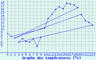 Courbe de tempratures pour Angers-Marc (49)