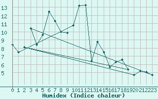 Courbe de l'humidex pour Boltigen