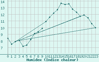 Courbe de l'humidex pour Holesov