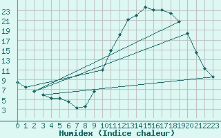 Courbe de l'humidex pour Aubenas - St Martin (07)