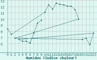 Courbe de l'humidex pour Shoeburyness