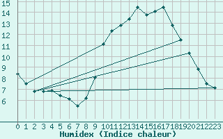 Courbe de l'humidex pour Pointe de Socoa (64)