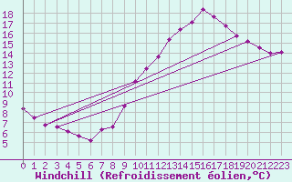 Courbe du refroidissement olien pour Amiens - Dury (80)