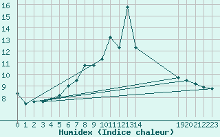 Courbe de l'humidex pour Oron (Sw)