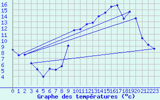 Courbe de tempratures pour Cornus (12)