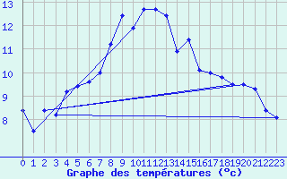 Courbe de tempratures pour Fichtelberg