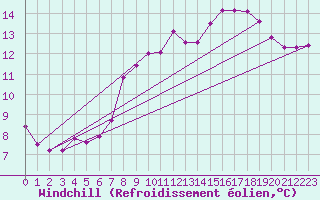 Courbe du refroidissement olien pour Grardmer (88)