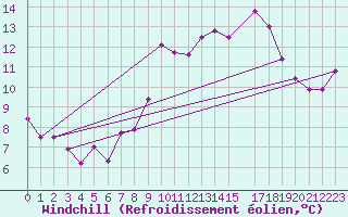 Courbe du refroidissement olien pour Jerez de Los Caballeros