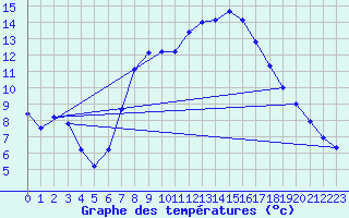 Courbe de tempratures pour Obertauern