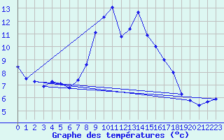 Courbe de tempratures pour Grau Roig (And)