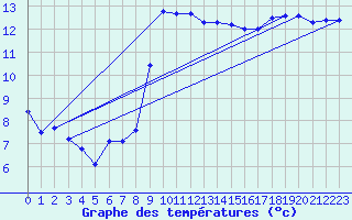 Courbe de tempratures pour Cap Pertusato (2A)