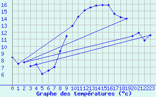 Courbe de tempratures pour Neu Ulrichstein