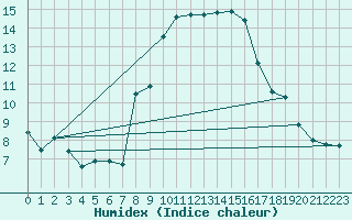 Courbe de l'humidex pour Nyon-Changins (Sw)