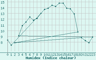 Courbe de l'humidex pour Ristna