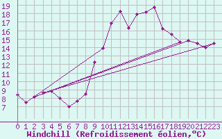 Courbe du refroidissement olien pour Hyres (83)