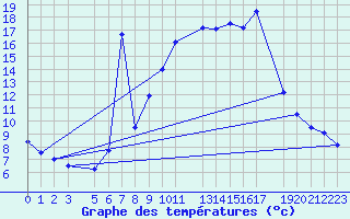 Courbe de tempratures pour Melle (Be)
