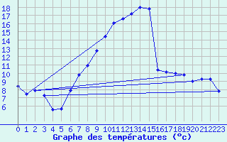 Courbe de tempratures pour Straubing