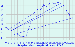 Courbe de tempratures pour Avord (18)