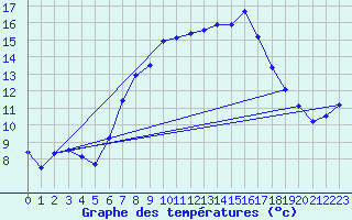 Courbe de tempratures pour Emden-Koenigspolder