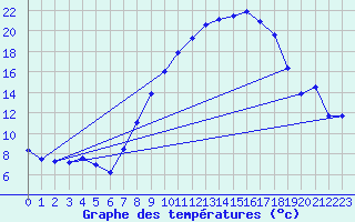 Courbe de tempratures pour Logrono (Esp)