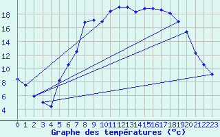 Courbe de tempratures pour Metzingen