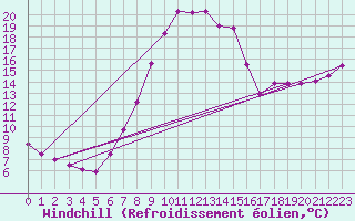 Courbe du refroidissement olien pour Bad Hersfeld