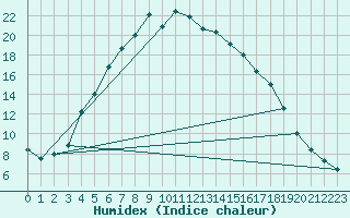 Courbe de l'humidex pour Mantsala Hirvihaara