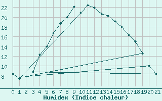 Courbe de l'humidex pour Mantsala Hirvihaara