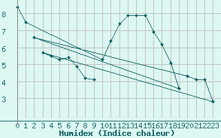 Courbe de l'humidex pour Muirancourt (60)