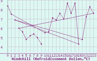 Courbe du refroidissement olien pour Rocky Harbour CS, Nfld.