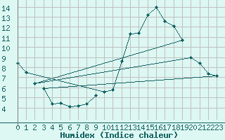 Courbe de l'humidex pour Castres-Nord (81)