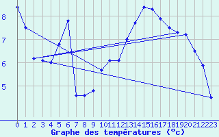 Courbe de tempratures pour Evionnaz