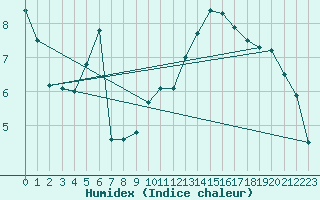 Courbe de l'humidex pour Evionnaz