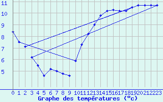 Courbe de tempratures pour Melle (Be)