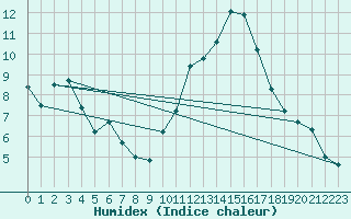 Courbe de l'humidex pour Pomrols (34)