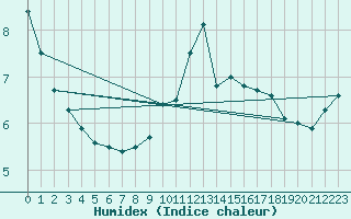 Courbe de l'humidex pour Orange (84)