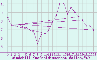 Courbe du refroidissement olien pour Tigery (91)