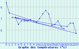 Courbe de tempratures pour Le Bleymard (48)