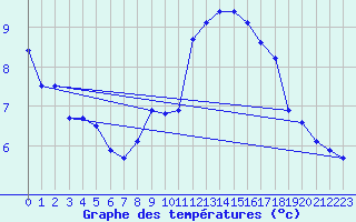 Courbe de tempratures pour Miribel-les-Echelles (38)